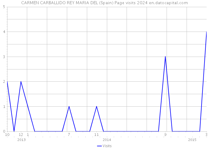 CARMEN CARBALLIDO REY MARIA DEL (Spain) Page visits 2024 