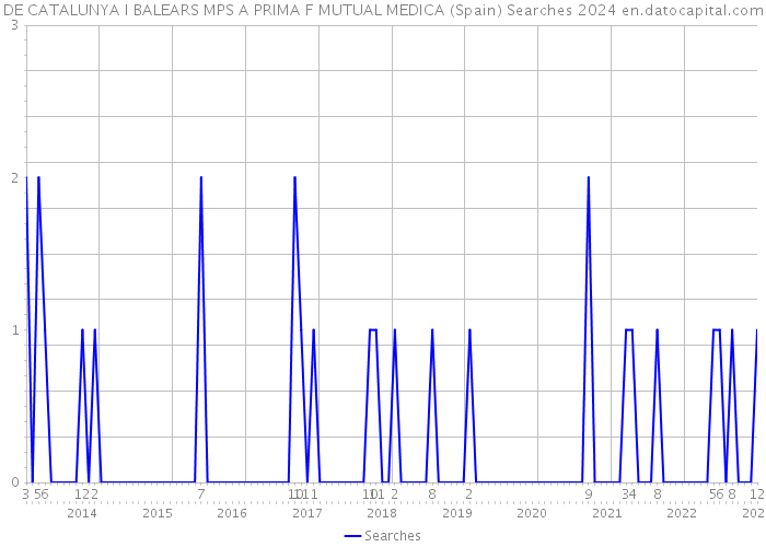 DE CATALUNYA I BALEARS MPS A PRIMA F MUTUAL MEDICA (Spain) Searches 2024 