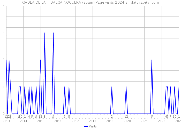 GADEA DE LA HIDALGA NOGUERA (Spain) Page visits 2024 