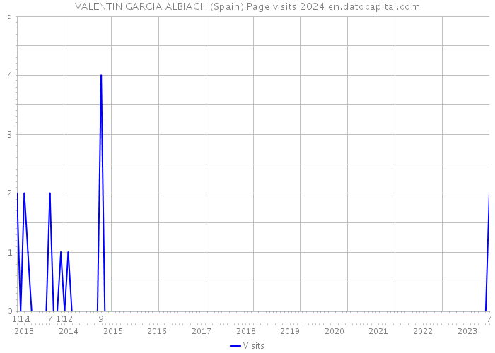 VALENTIN GARCIA ALBIACH (Spain) Page visits 2024 