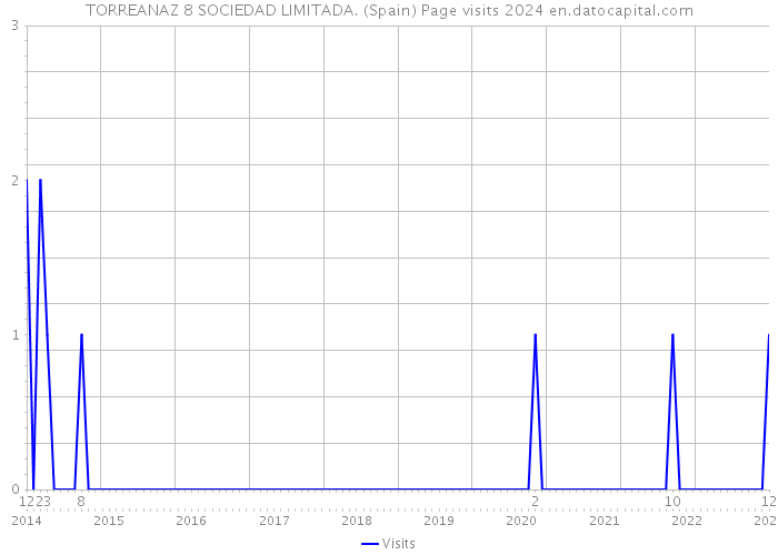 TORREANAZ 8 SOCIEDAD LIMITADA. (Spain) Page visits 2024 