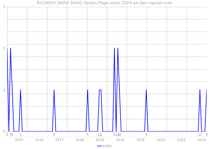 RICARDO SAINZ SAINZ (Spain) Page visits 2024 