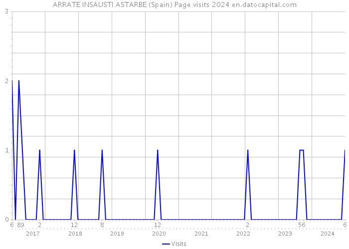 ARRATE INSAUSTI ASTARBE (Spain) Page visits 2024 