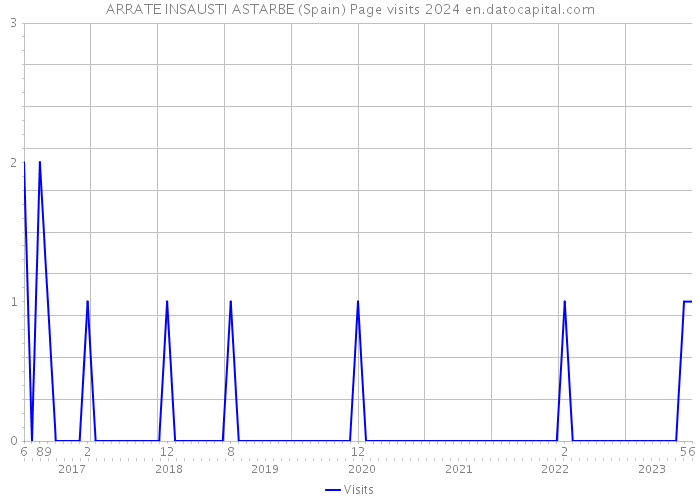 ARRATE INSAUSTI ASTARBE (Spain) Page visits 2024 