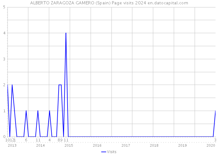 ALBERTO ZARAGOZA GAMERO (Spain) Page visits 2024 