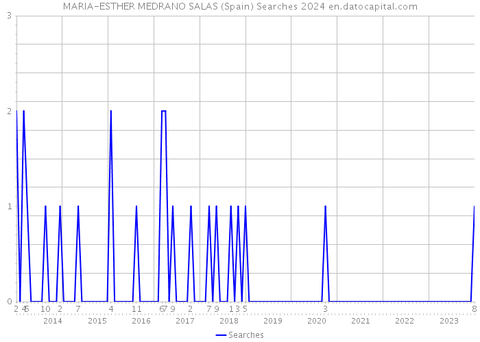 MARIA-ESTHER MEDRANO SALAS (Spain) Searches 2024 