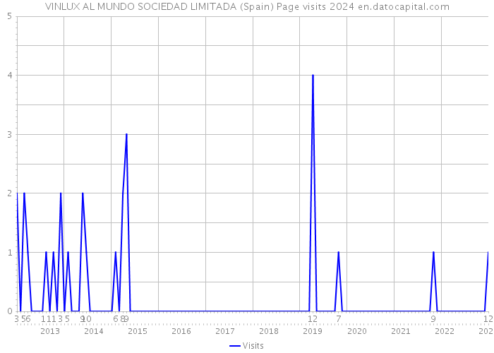 VINLUX AL MUNDO SOCIEDAD LIMITADA (Spain) Page visits 2024 