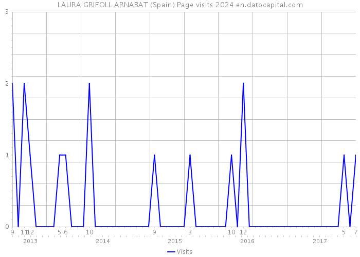 LAURA GRIFOLL ARNABAT (Spain) Page visits 2024 