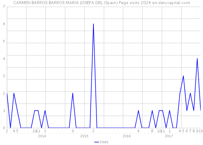 CARMEN BARROS BARROS MARIA JOSEFA DEL (Spain) Page visits 2024 