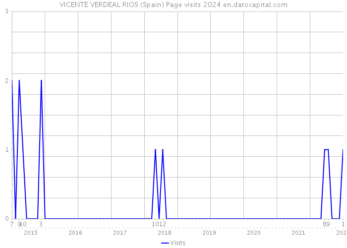 VICENTE VERDEAL RIOS (Spain) Page visits 2024 