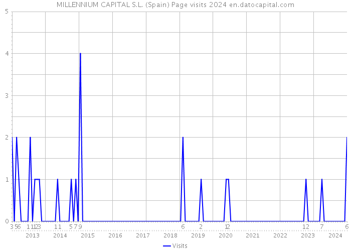 MILLENNIUM CAPITAL S.L. (Spain) Page visits 2024 