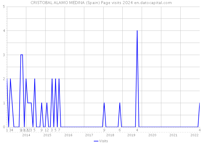 CRISTOBAL ALAMO MEDINA (Spain) Page visits 2024 