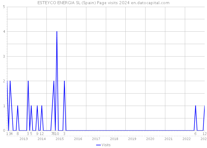 ESTEYCO ENERGIA SL (Spain) Page visits 2024 