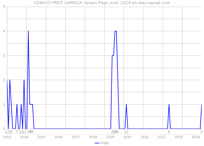 IGNACIO PRAT GARRIGA (Spain) Page visits 2024 