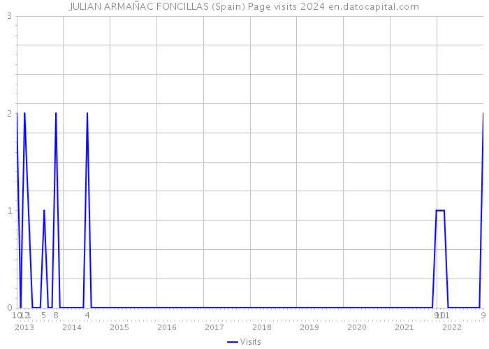 JULIAN ARMAÑAC FONCILLAS (Spain) Page visits 2024 