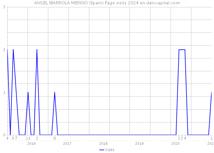 ANGEL IBARROLA MERINO (Spain) Page visits 2024 