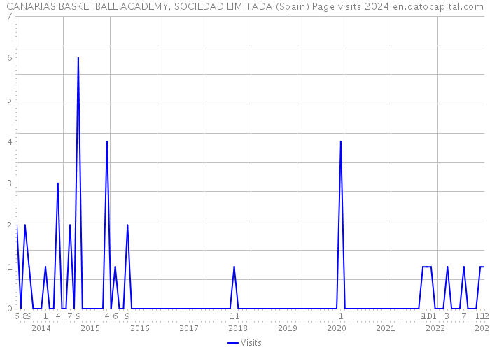 CANARIAS BASKETBALL ACADEMY, SOCIEDAD LIMITADA (Spain) Page visits 2024 