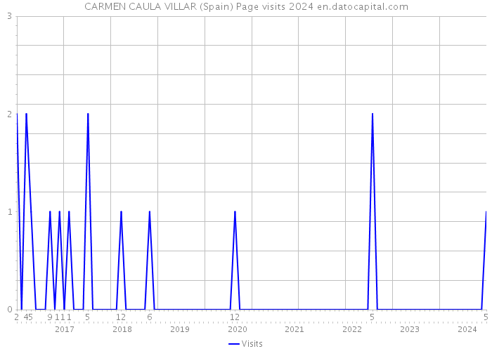CARMEN CAULA VILLAR (Spain) Page visits 2024 