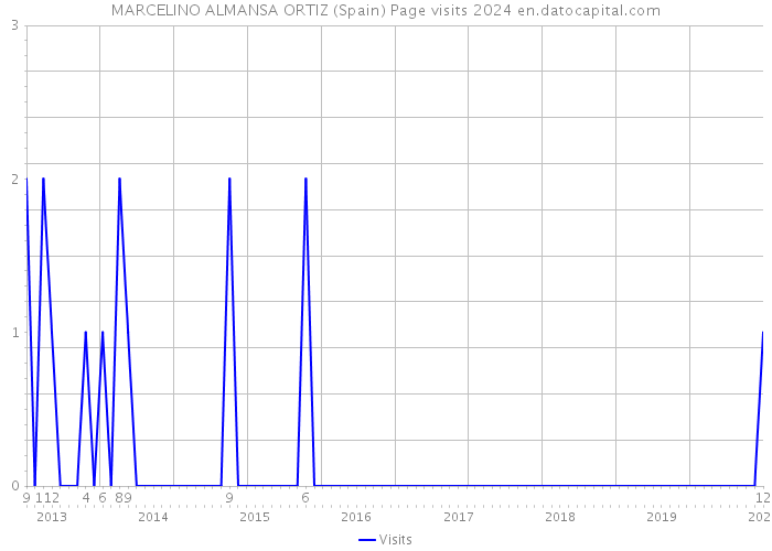 MARCELINO ALMANSA ORTIZ (Spain) Page visits 2024 