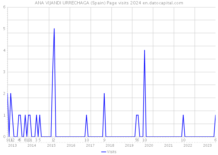ANA VIJANDI URRECHAGA (Spain) Page visits 2024 