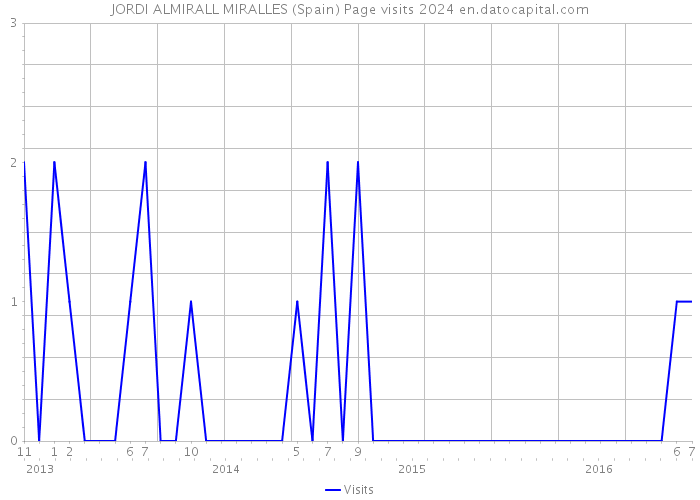 JORDI ALMIRALL MIRALLES (Spain) Page visits 2024 