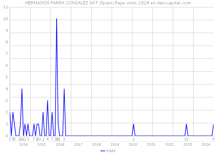 HERMANOS PARRA GONZALEZ SAT (Spain) Page visits 2024 