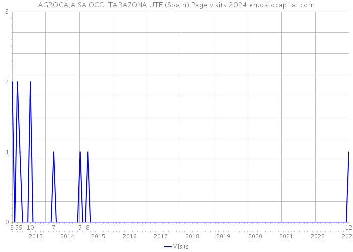 AGROCAJA SA OCC-TARAZONA UTE (Spain) Page visits 2024 