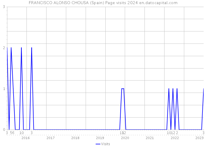 FRANCISCO ALONSO CHOUSA (Spain) Page visits 2024 