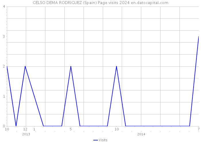 CELSO DEMA RODRIGUEZ (Spain) Page visits 2024 