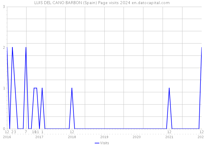 LUIS DEL CANO BARBON (Spain) Page visits 2024 