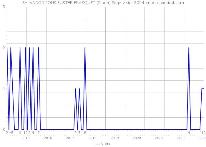 SALVADOR PONS FUSTER FRASQUET (Spain) Page visits 2024 