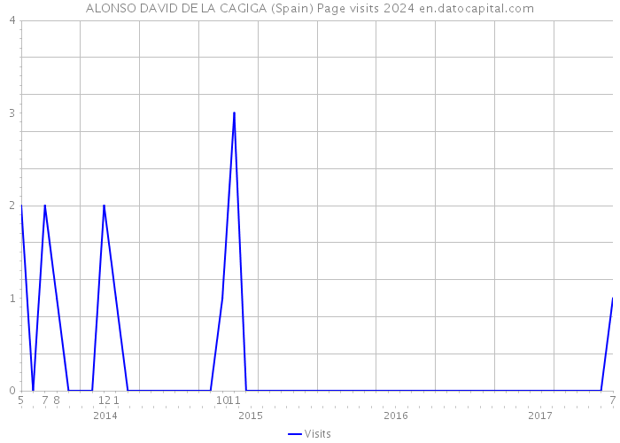 ALONSO DAVID DE LA CAGIGA (Spain) Page visits 2024 