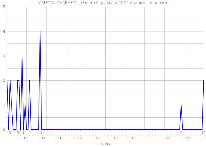 VIMETAL GARRAF SL. (Spain) Page visits 2024 
