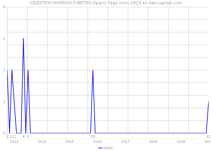 CELESTINO MARRON FUERTES (Spain) Page visits 2024 