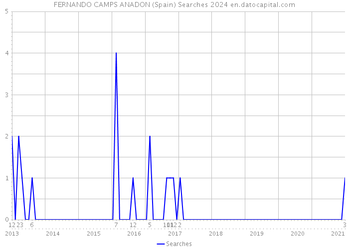 FERNANDO CAMPS ANADON (Spain) Searches 2024 
