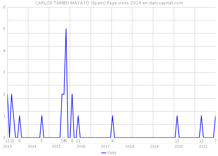 CARLOS TAMBO MAYAYO (Spain) Page visits 2024 