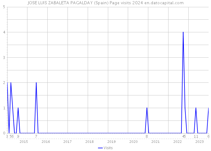 JOSE LUIS ZABALETA PAGALDAY (Spain) Page visits 2024 
