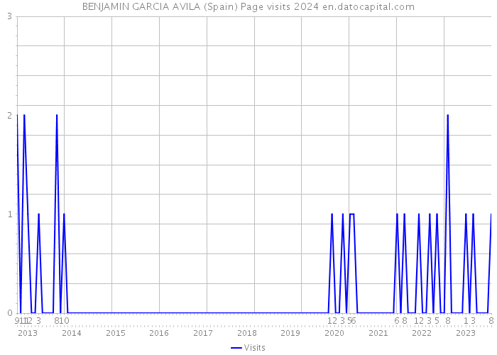 BENJAMIN GARCIA AVILA (Spain) Page visits 2024 