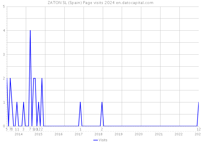 ZATON SL (Spain) Page visits 2024 
