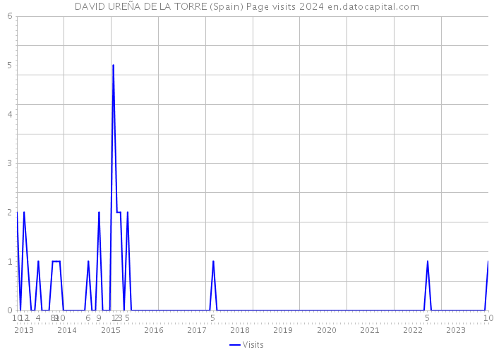 DAVID UREÑA DE LA TORRE (Spain) Page visits 2024 