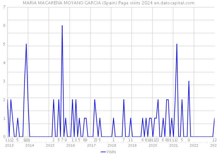 MARIA MACARENA MOYANO GARCIA (Spain) Page visits 2024 