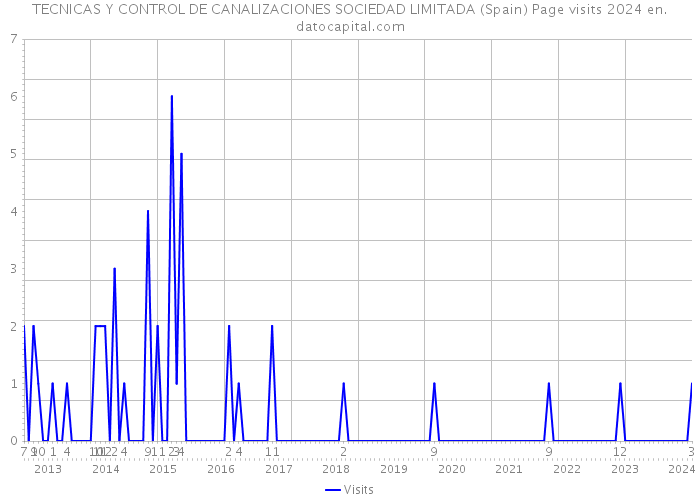 TECNICAS Y CONTROL DE CANALIZACIONES SOCIEDAD LIMITADA (Spain) Page visits 2024 