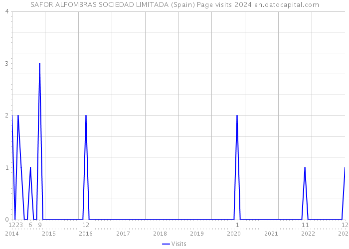 SAFOR ALFOMBRAS SOCIEDAD LIMITADA (Spain) Page visits 2024 