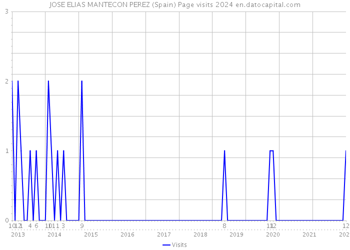 JOSE ELIAS MANTECON PEREZ (Spain) Page visits 2024 