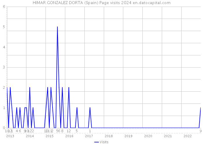 HIMAR GONZALEZ DORTA (Spain) Page visits 2024 