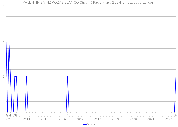 VALENTIN SAINZ ROZAS BLANCO (Spain) Page visits 2024 