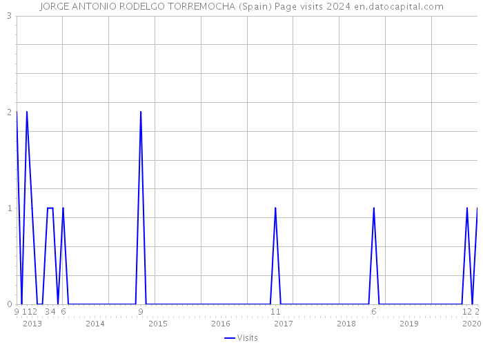 JORGE ANTONIO RODELGO TORREMOCHA (Spain) Page visits 2024 