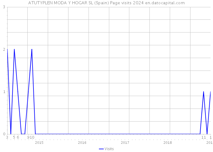 ATUTYPLEN MODA Y HOGAR SL (Spain) Page visits 2024 