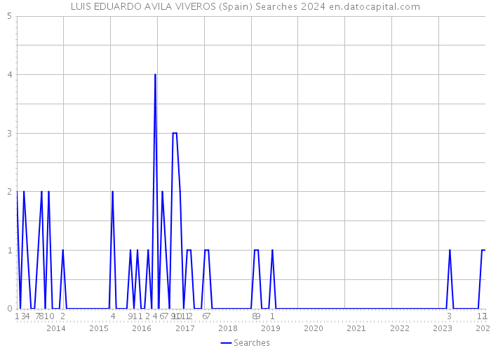 LUIS EDUARDO AVILA VIVEROS (Spain) Searches 2024 