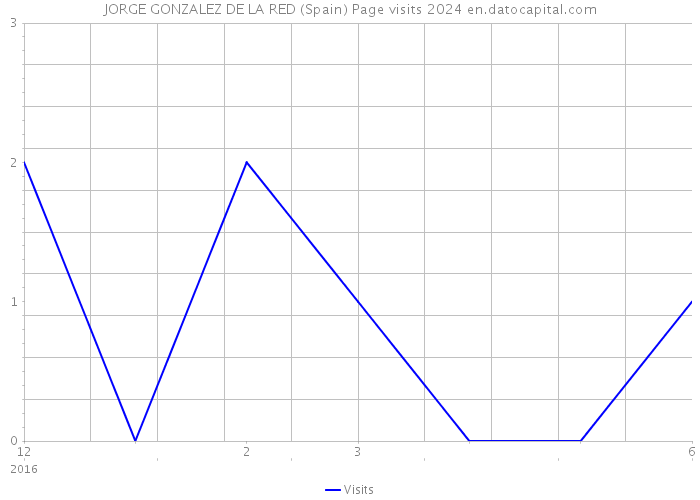 JORGE GONZALEZ DE LA RED (Spain) Page visits 2024 